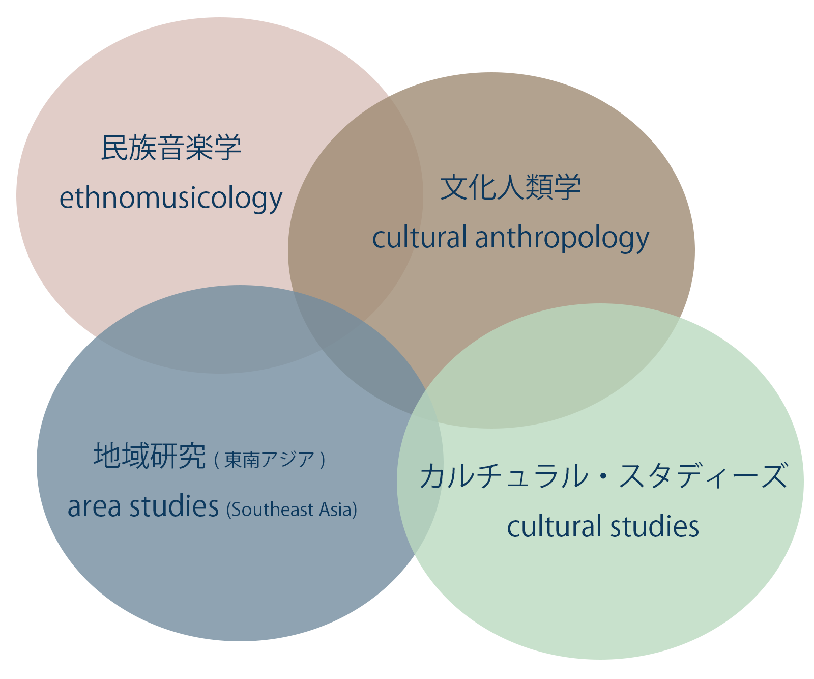 学問分野イメージ